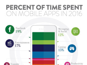 Time On Mobile Apps Min