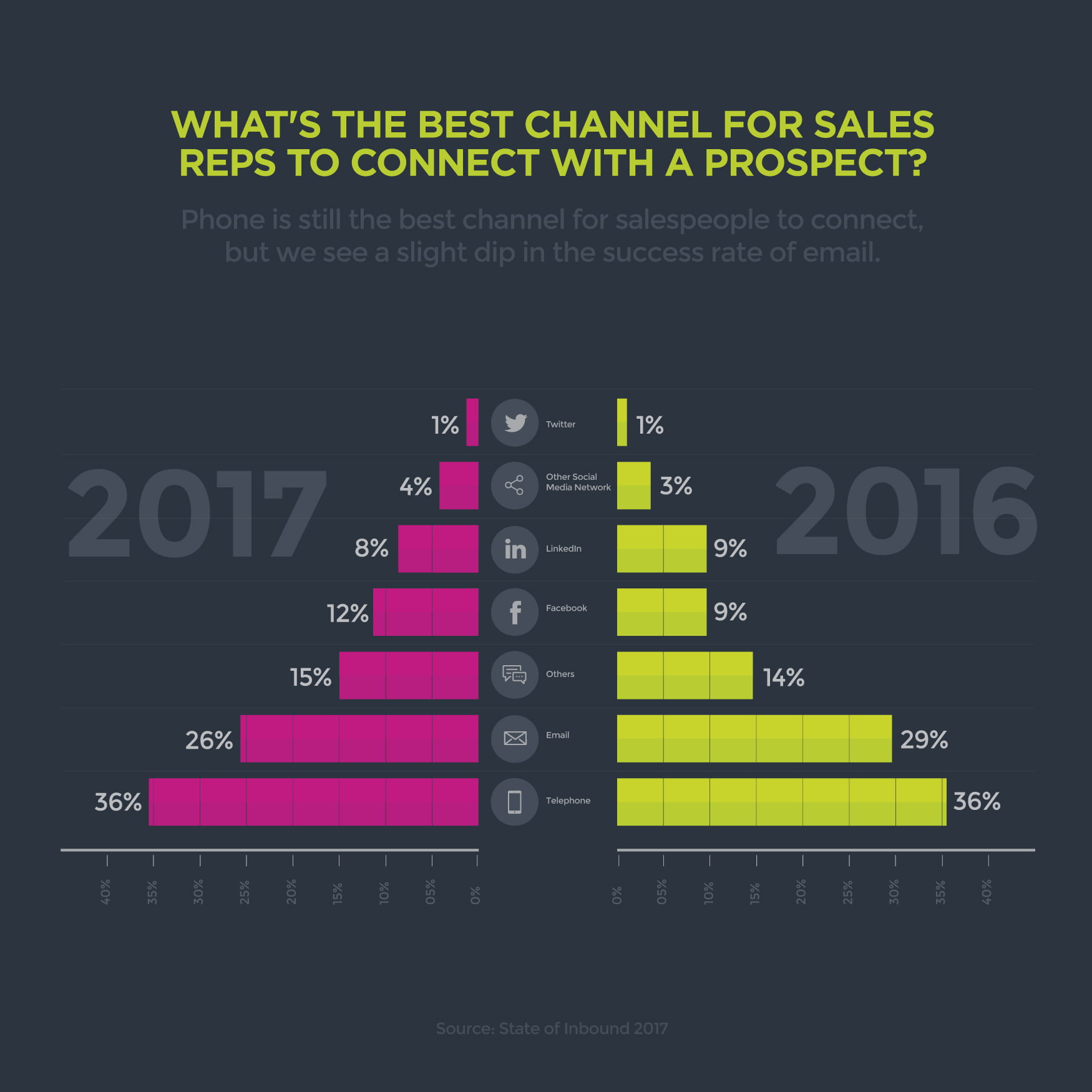 The Best Channel for Sales Reps to Connect with a Prospect